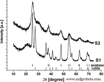 Impact of Sulfate Anions on Ultrafine Titania Nucleation During TiCl4 Hydrolysis