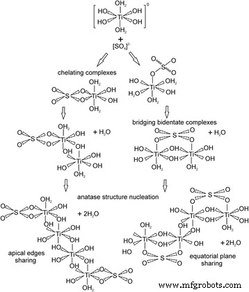 Impact of Sulfate Anions on Ultrafine Titania Nucleation During TiCl4 Hydrolysis