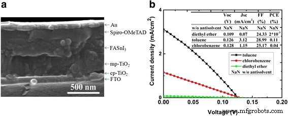 Optimized Anti‑Solvent Process Yields Fully Covered, Stable FASnI₃ and CsSnI₃ Perovskite Films for Lead‑Free Solar Cells