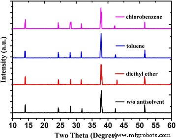 Optimized Anti‑Solvent Process Yields Fully Covered, Stable FASnI₃ and CsSnI₃ Perovskite Films for Lead‑Free Solar Cells