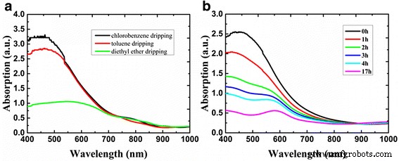 Optimized Anti‑Solvent Process Yields Fully Covered, Stable FASnI₃ and CsSnI₃ Perovskite Films for Lead‑Free Solar Cells