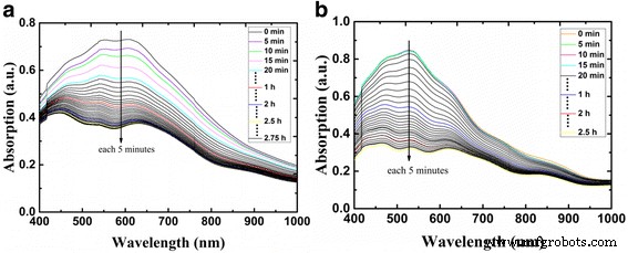 Optimized Anti‑Solvent Process Yields Fully Covered, Stable FASnI₃ and CsSnI₃ Perovskite Films for Lead‑Free Solar Cells