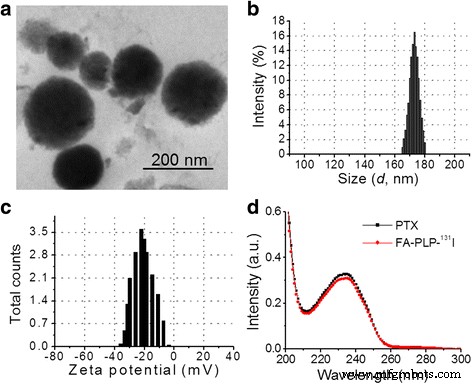 131I‑Labeled PLGA‑Lipid Nanoparticles for Targeted Paclitaxel Delivery and Imaging in Melanoma Therapy