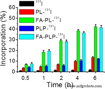 131I‑Labeled PLGA‑Lipid Nanoparticles for Targeted Paclitaxel Delivery and Imaging in Melanoma Therapy