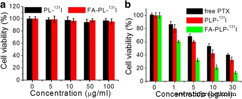131I‑Labeled PLGA‑Lipid Nanoparticles for Targeted Paclitaxel Delivery and Imaging in Melanoma Therapy
