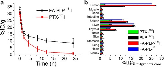 131I‑Labeled PLGA‑Lipid Nanoparticles for Targeted Paclitaxel Delivery and Imaging in Melanoma Therapy