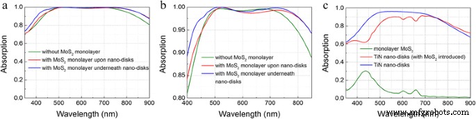 Ultra‑Broadband TiN/MoS2 Metamaterial Absorber Achieves 98% Efficiency from 400–850 nm