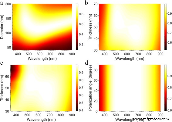 Ultra‑Broadband TiN/MoS2 Metamaterial Absorber Achieves 98% Efficiency from 400–850 nm