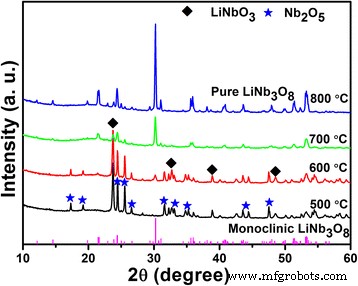 Hydrothermal Sintering Yields Porous, Hollow LiNb3O8 Anodes with Record Discharge Capacity