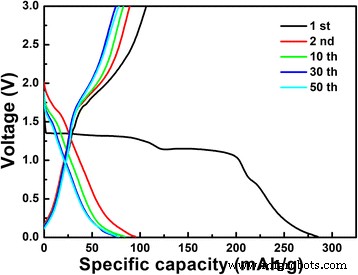 Hydrothermal Sintering Yields Porous, Hollow LiNb3O8 Anodes with Record Discharge Capacity