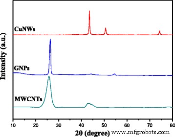 Ultra‑Long Copper Nanowires Significantly Boost Silicone Composite Thermal Conductivity