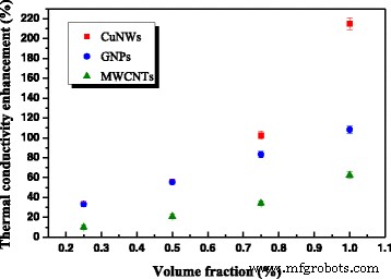 Ultra‑Long Copper Nanowires Significantly Boost Silicone Composite Thermal Conductivity
