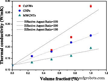 Ultra‑Long Copper Nanowires Significantly Boost Silicone Composite Thermal Conductivity