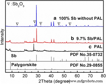 Optimizing Sb-Loaded Palygorskite Nanoparticles for Superior Catalytic Hydrogenation of p-Nitrophenol
