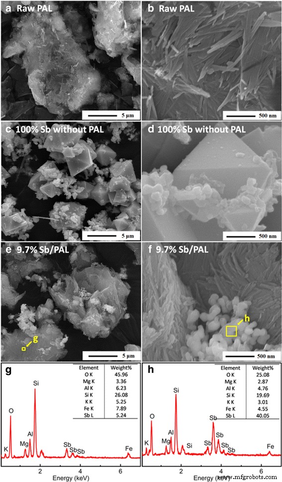 Optimizing Sb-Loaded Palygorskite Nanoparticles for Superior Catalytic Hydrogenation of p-Nitrophenol
