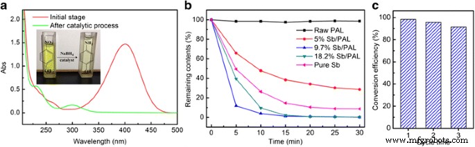 Optimizing Sb-Loaded Palygorskite Nanoparticles for Superior Catalytic Hydrogenation of p-Nitrophenol