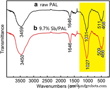 Optimizing Sb-Loaded Palygorskite Nanoparticles for Superior Catalytic Hydrogenation of p-Nitrophenol