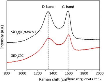 Sol‑Gel Fabricated SiO₂@C/MWNT Nanocomposites Deliver Superior Li‑Ion Battery Anodes