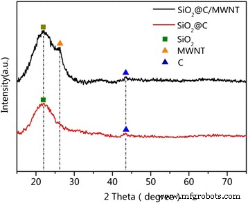 Sol‑Gel Fabricated SiO₂@C/MWNT Nanocomposites Deliver Superior Li‑Ion Battery Anodes