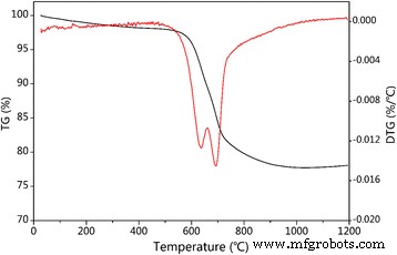 Sol‑Gel Fabricated SiO₂@C/MWNT Nanocomposites Deliver Superior Li‑Ion Battery Anodes
