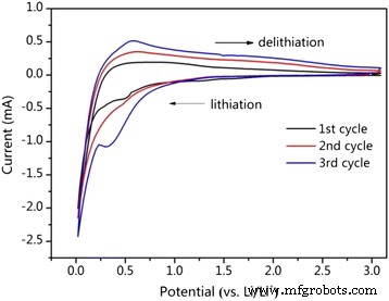 Sol‑Gel Fabricated SiO₂@C/MWNT Nanocomposites Deliver Superior Li‑Ion Battery Anodes