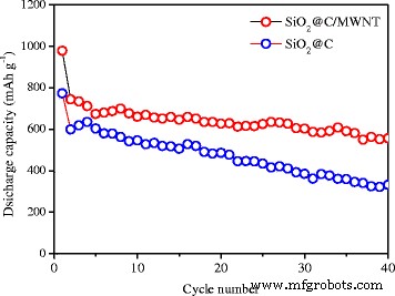 Sol‑Gel Fabricated SiO₂@C/MWNT Nanocomposites Deliver Superior Li‑Ion Battery Anodes