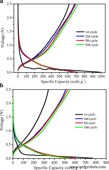 Sol‑Gel Fabricated SiO₂@C/MWNT Nanocomposites Deliver Superior Li‑Ion Battery Anodes