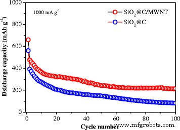 Sol‑Gel Fabricated SiO₂@C/MWNT Nanocomposites Deliver Superior Li‑Ion Battery Anodes