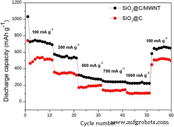 Sol‑Gel Fabricated SiO₂@C/MWNT Nanocomposites Deliver Superior Li‑Ion Battery Anodes