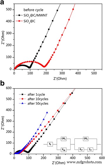 Sol‑Gel Fabricated SiO₂@C/MWNT Nanocomposites Deliver Superior Li‑Ion Battery Anodes