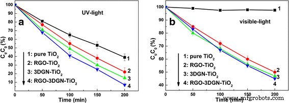 Synergistic Graphene-Modified TiO₂ Composites Deliver Superior Photocatalytic Activity