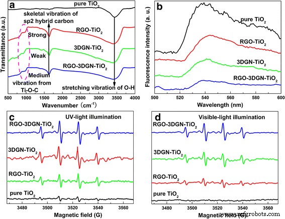 Synergistic Graphene-Modified TiO₂ Composites Deliver Superior Photocatalytic Activity