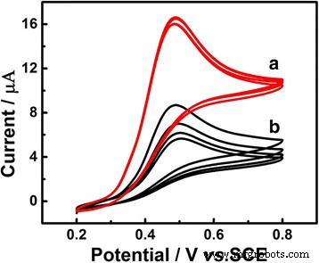 Visible‑Light‑Assisted Au Nanoparticle‑Modified Glassy Carbon Electrodes for Sensitive Uric Acid Detection