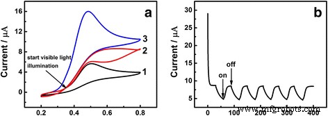 Visible‑Light‑Assisted Au Nanoparticle‑Modified Glassy Carbon Electrodes for Sensitive Uric Acid Detection