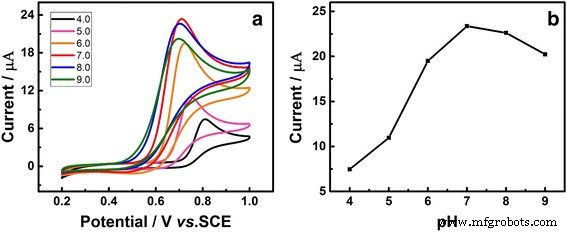 Visible‑Light‑Assisted Au Nanoparticle‑Modified Glassy Carbon Electrodes for Sensitive Uric Acid Detection