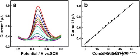 Visible‑Light‑Assisted Au Nanoparticle‑Modified Glassy Carbon Electrodes for Sensitive Uric Acid Detection