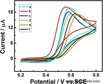 Visible‑Light‑Assisted Au Nanoparticle‑Modified Glassy Carbon Electrodes for Sensitive Uric Acid Detection