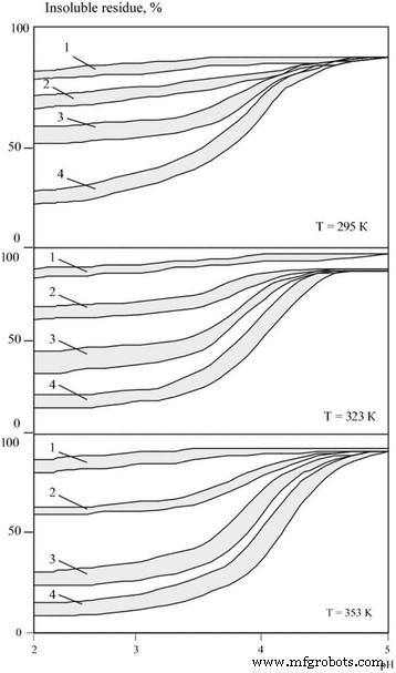 Corrosion Resistance of Boride and Carbide Nanopowders in Nickel Electrolytes: Influence of Acidity, Temperature and Exposure Time