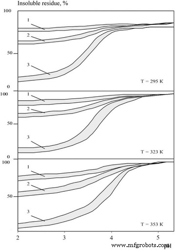 Corrosion Resistance of Boride and Carbide Nanopowders in Nickel Electrolytes: Influence of Acidity, Temperature and Exposure Time