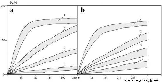 Corrosion Resistance of Boride and Carbide Nanopowders in Nickel Electrolytes: Influence of Acidity, Temperature and Exposure Time