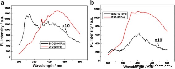 Visible Emission from Oxygen‑Doped Silicon Nanocrystals on Laser‑Engineered Black Silicon