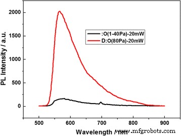 Visible Emission from Oxygen‑Doped Silicon Nanocrystals on Laser‑Engineered Black Silicon