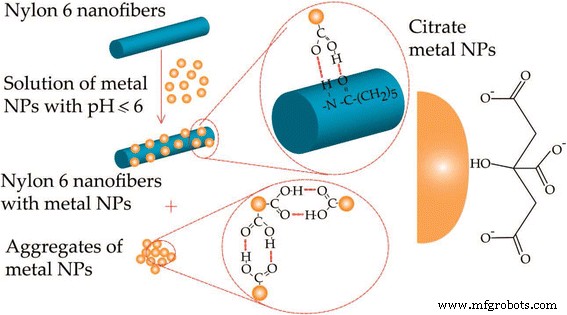 Electrospun Polymer Nanofibers Enhanced with Noble Metal Nanoparticles for Advanced Chemical Sensing