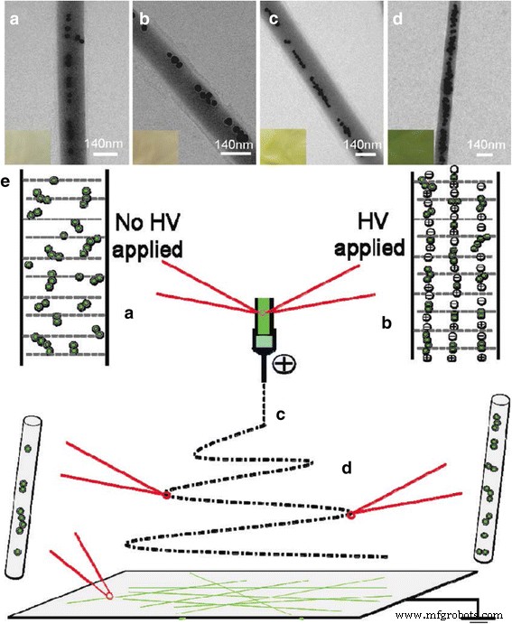 Electrospun Polymer Nanofibers Enhanced with Noble Metal Nanoparticles for Advanced Chemical Sensing