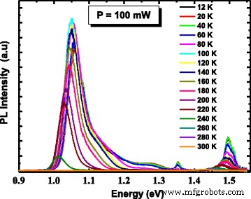 Enhancing Photovoltaic Efficiency by Detecting Spatially Localized Excitons in Self‑Organized InAs/InGaAs Quantum Dot Superlattices