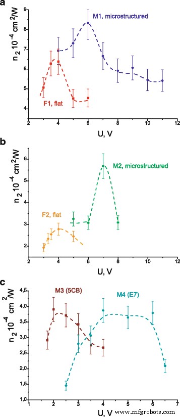 Boosting Nonlinear Optical Response in Hybrid Liquid Crystal Cells with Photonic Crystal Integration