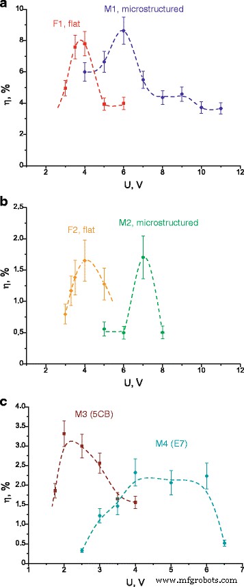 Boosting Nonlinear Optical Response in Hybrid Liquid Crystal Cells with Photonic Crystal Integration