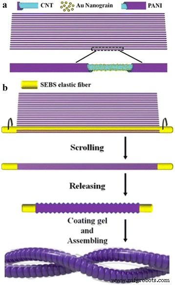 Miniaturized Stretchable Linear Supercapacitors with High‑Rate Performance