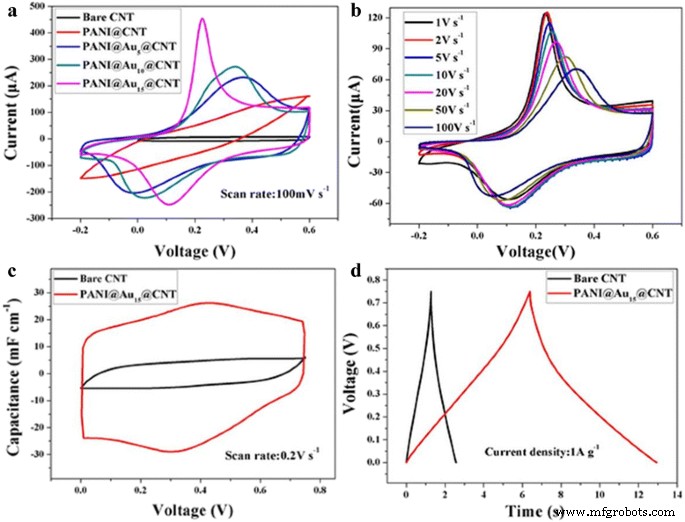 Miniaturized Stretchable Linear Supercapacitors with High‑Rate Performance
