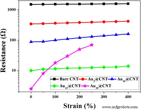 Miniaturized Stretchable Linear Supercapacitors with High‑Rate Performance